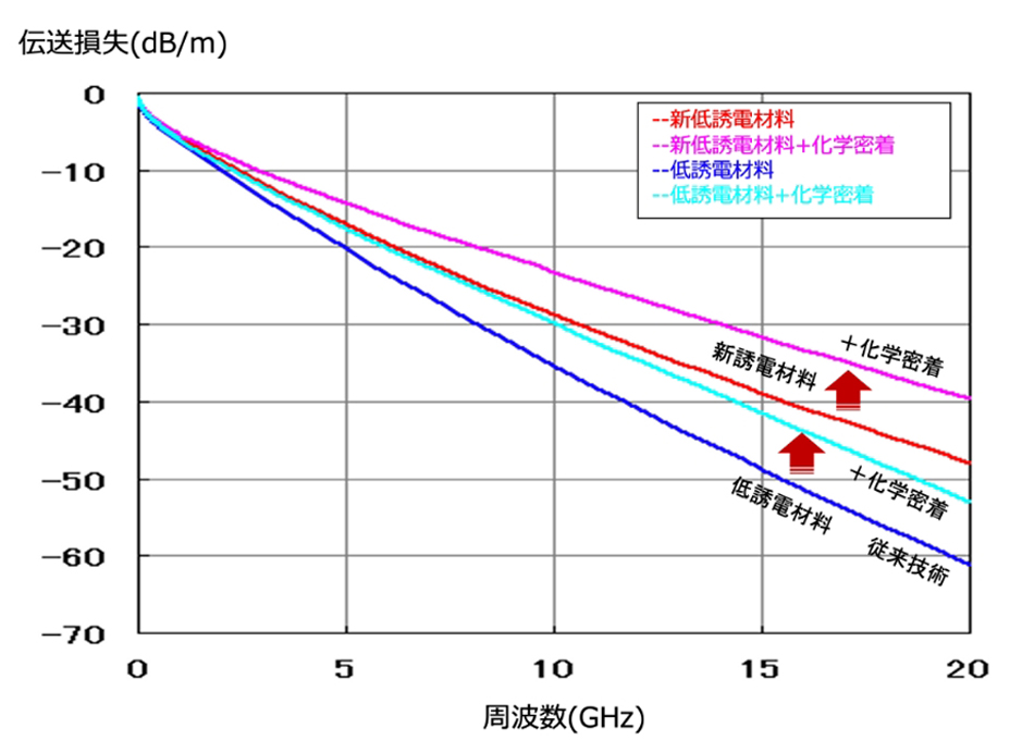 化学密着の平坦化技術による伝送損失特性比較