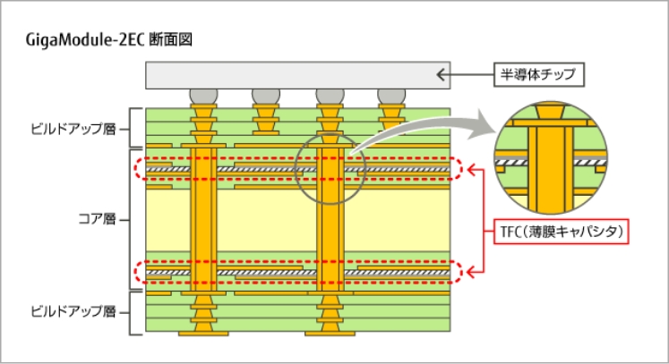GigaModule-2ECの構造