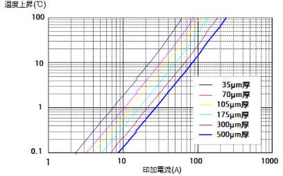 厚銅基板の温度特性試算