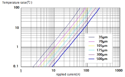 Thermal simulation of thick Cu pattern