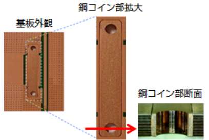 高放熱構造基板（銅コイン技術）