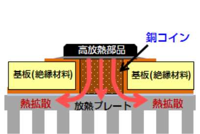 銅コイン基板の熱拡散模式図