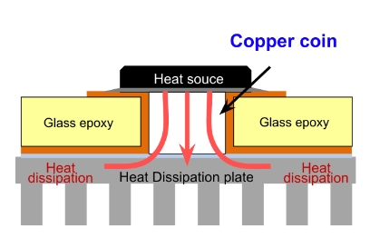 Image of device heat radiation,using Copper coin