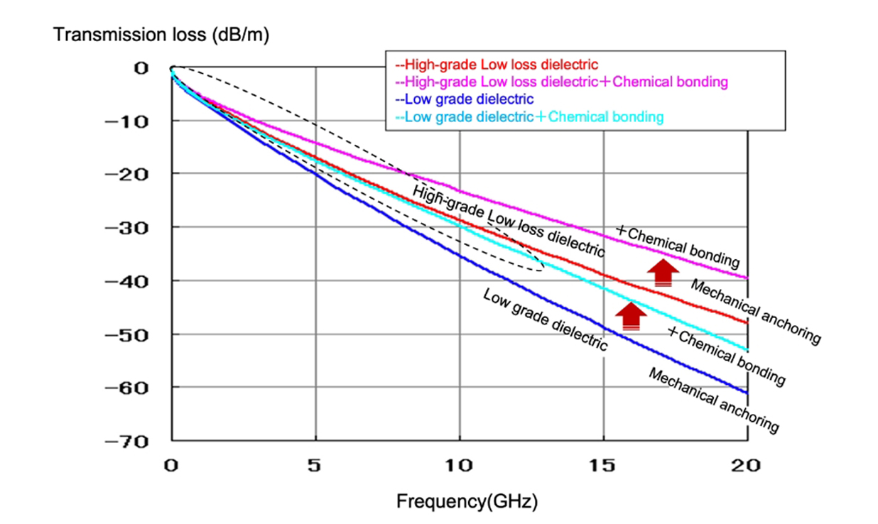 Significant improvement on transmission loss with chemical