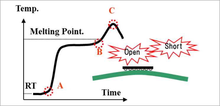 Warpage behavior analysis