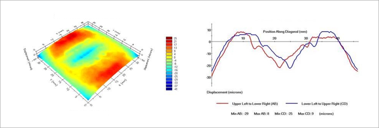 At reflow temperature （B-C）